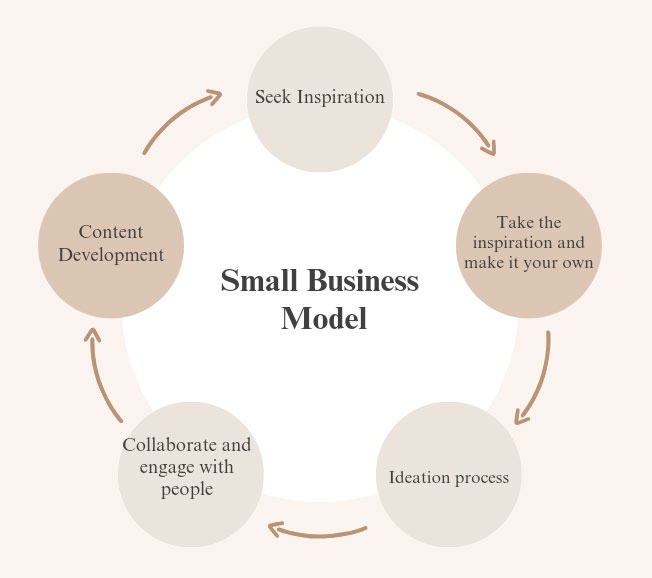 Small business model graphic